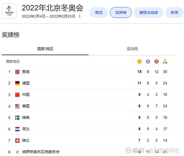 冬奥会金牌榜2022最终排名
