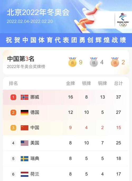 2022冬奥会奖牌榜排名最新